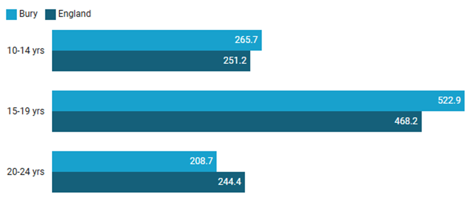 a bar chart comparing bury data against national data for 10-14 year olds, 15-19 year olds, and 20-24 year olds
