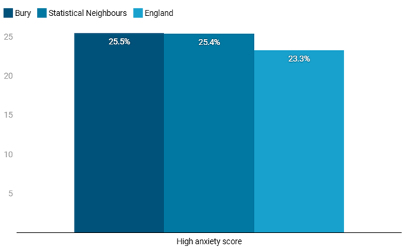 a blue bar chart comparing bury, it's neighbours and national data