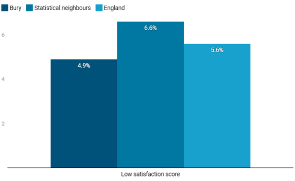 a blue bar chart comparing low satisfaction score across Bury, it's neighbours and nationally