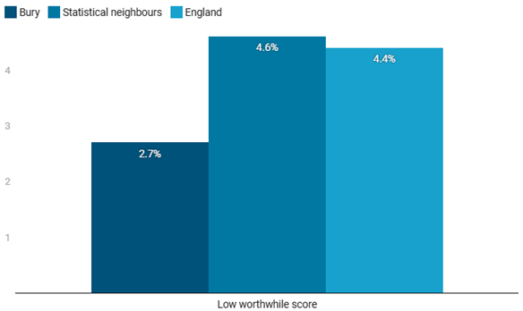 a blue bar chart comparing low worthwhile score across Bury, with its neighbours and nationally