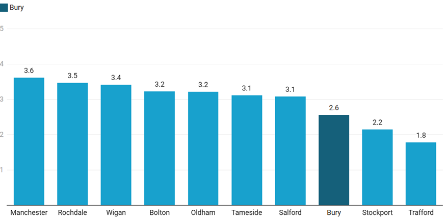 a blue bar chart comparing Miscellaneous crimes against society across Greater Manchester towns