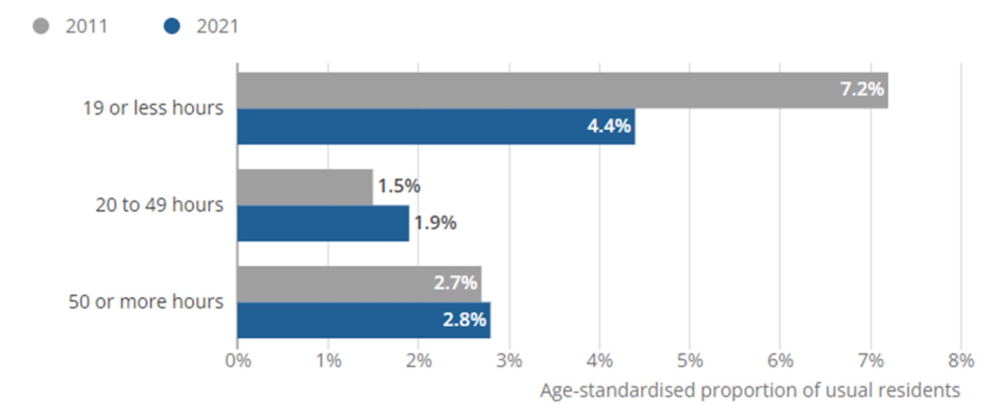 Age-standardised proportions (ASPs) are used as they allow for comparison between populations over time and across geographies, as they account for differences in the population size and age structure.
