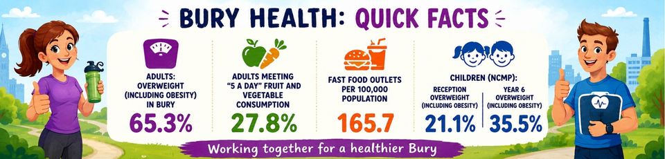 Bury Health quick facts panel showing obesity, fruit and vegetable consumption, fast food outlets, and children’s weight statistics.