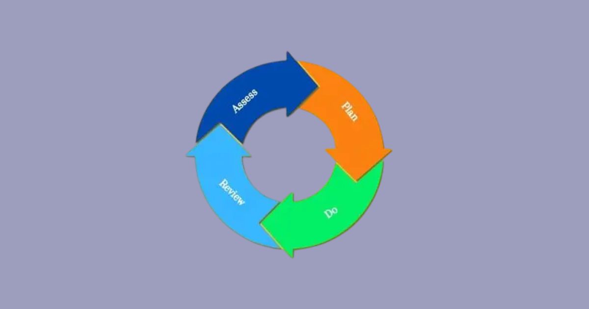 A circular flow chart with four colored arrows labeled "Plan" (orange), "Do" (green), "Review" (light blue), and "Assess" (dark blue), illustrating a continuous improvement cycle.