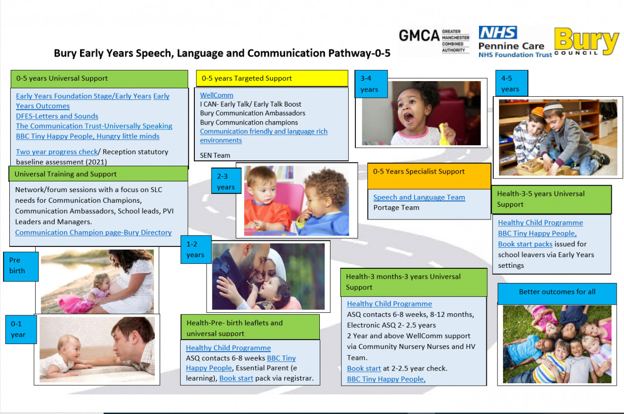 Bury  Early Years Speech, Language and Communication Pathway 0- 5